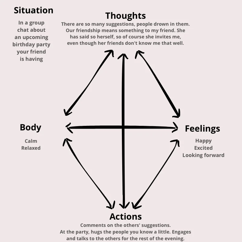 The cognitive diamond with realistic thoughts: a calmer and more balanced view of oneself