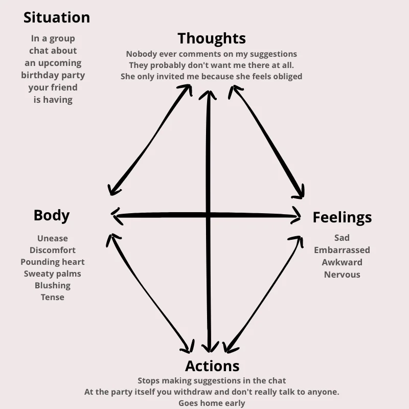 The cognitive diamond with low self-esteem: negative thoughts about oneself reinforce self-criticism and withdrawal