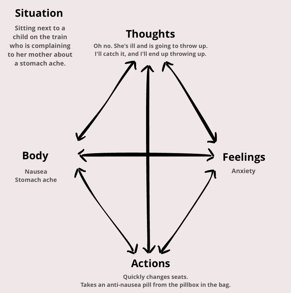 The cognitive diamond with emetophobia: anxious thoughts reinforce unease and avoidance