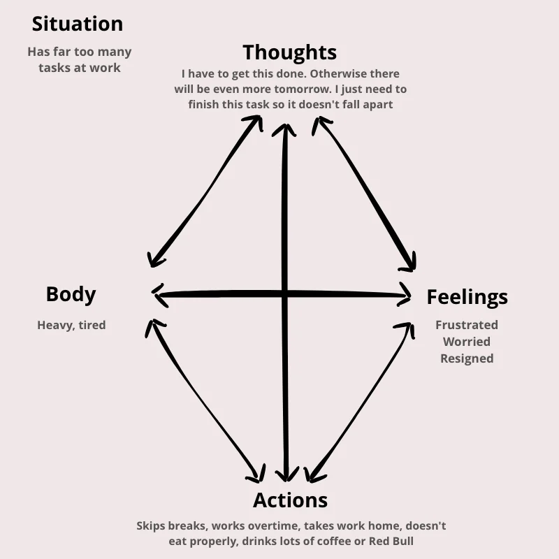 The cognitive diamond with negative stress: thoughts, feelings, body and actions reinforce each other