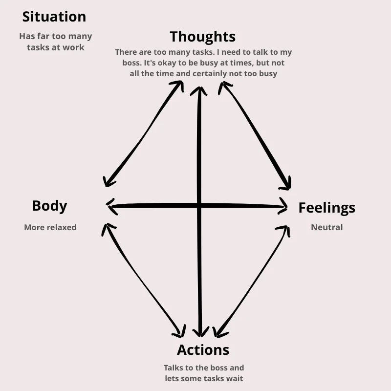 The cognitive diamond with realistic thoughts: more calm in body and feelings