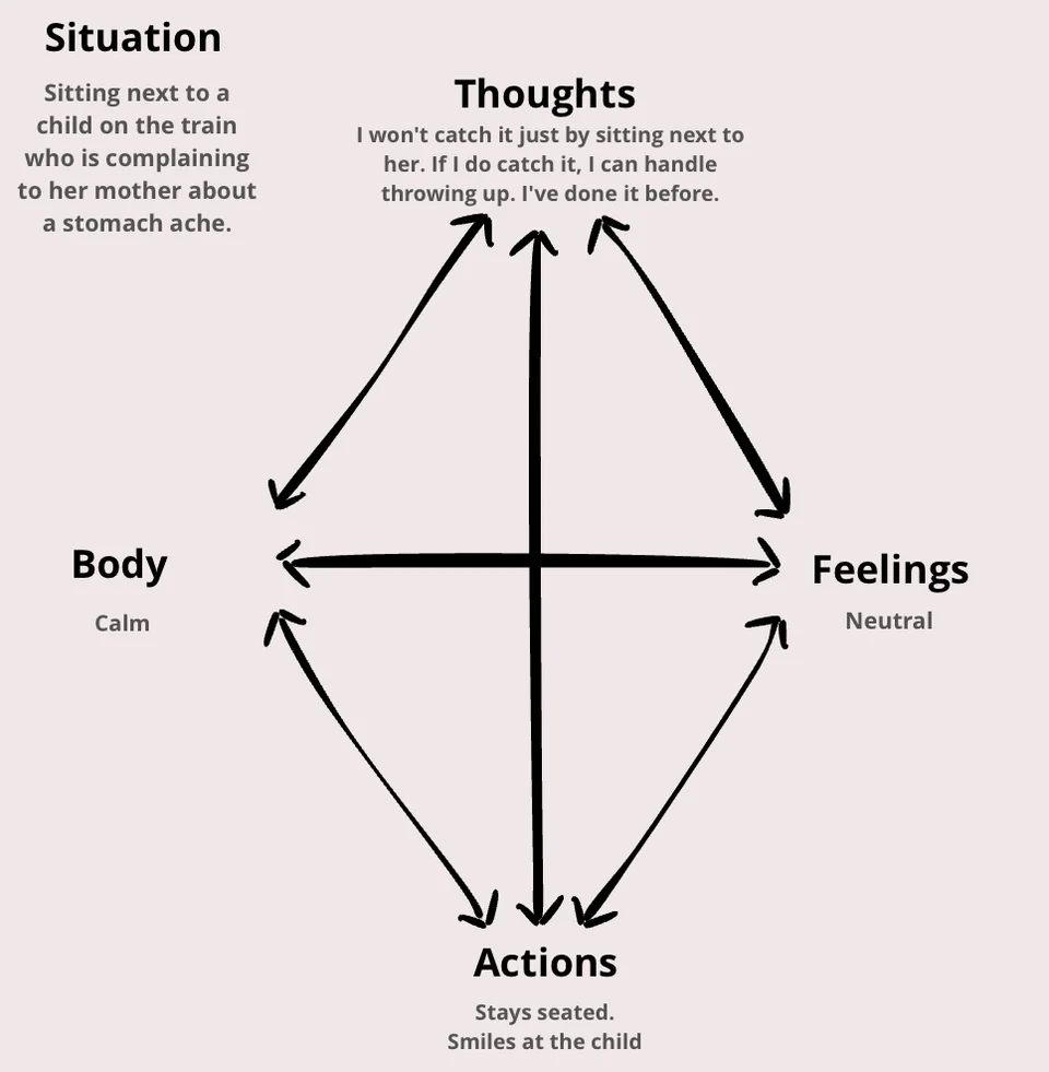 The cognitive diamond with realistic thoughts: more calm in body and feelings